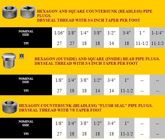 Specification sheet showing nominal size and threads per inch for countersunk, head and flush seal pipe plugs.